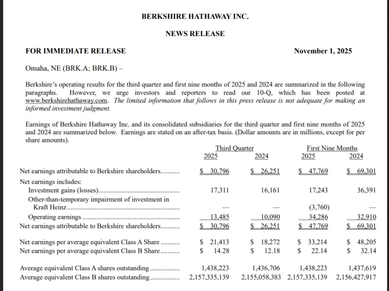 Berkshire Hathaway's final earnings report before stepping down reveals record cash reserves.