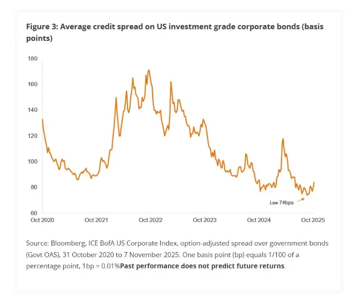 Warnings are rising on Wall Street: What's truly alarming isn't the "giant wave of AI spending," but rather the rampant borrowing!