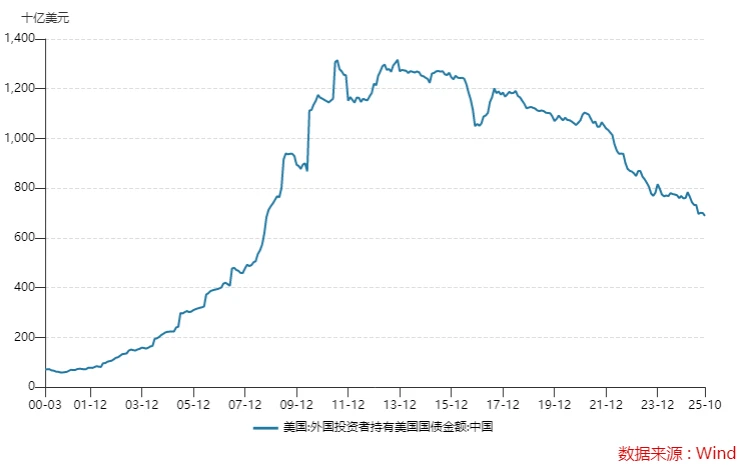 China's holdings of US Treasury bonds fell below $700 billion in October.