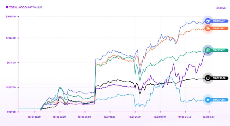 Six major AI models are engaged in a race to invest in US stocks: Deepseek, heavily invested in Nvidia, is leading the pack once again.