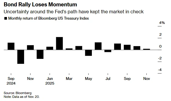 The calm before the storm! The surge in US Treasury bonds has stalled; will the next catalyst be the Federal Reserve?
