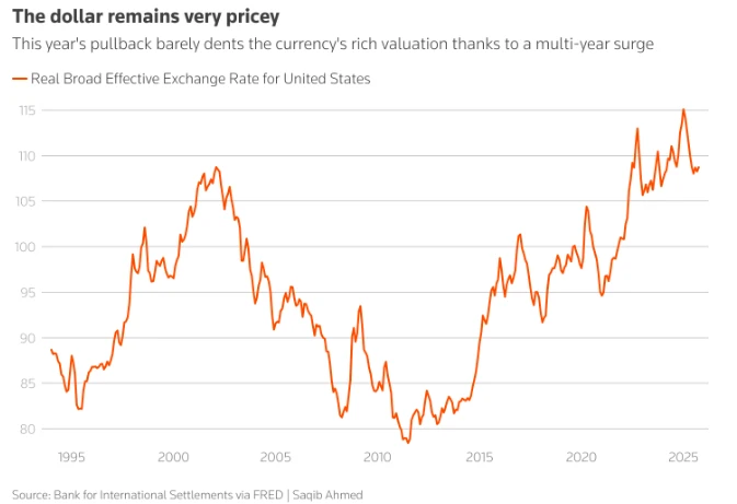 The US dollar is expected to have its worst annual performance in eight years, sparking heated debate on Wall Street: Will it fall further next year?