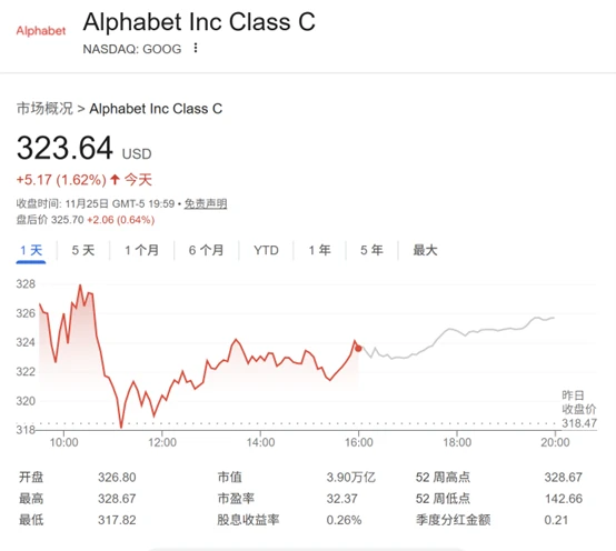 Gemini + TPU dual-track breakthrough! Top tech investors add fuel to the fire: Alphabet is the most worthwhile holding among the seven giants.