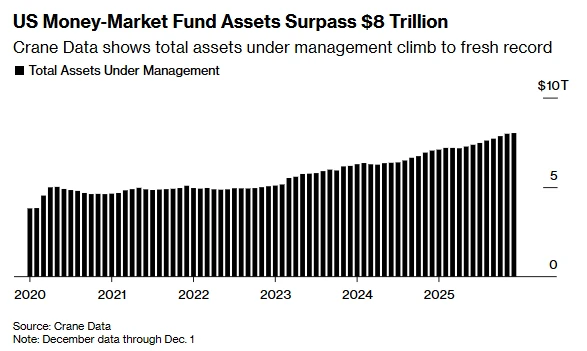 US money market funds surpass $8 trillion mark for the first time.