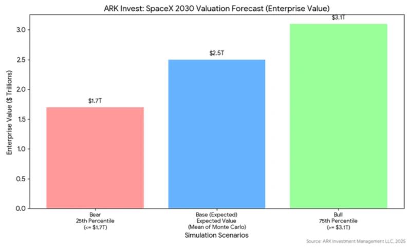 Will SpaceX's valuation reach $2.5 trillion by 2030? "Sister Wood" makes a bombshell prediction.