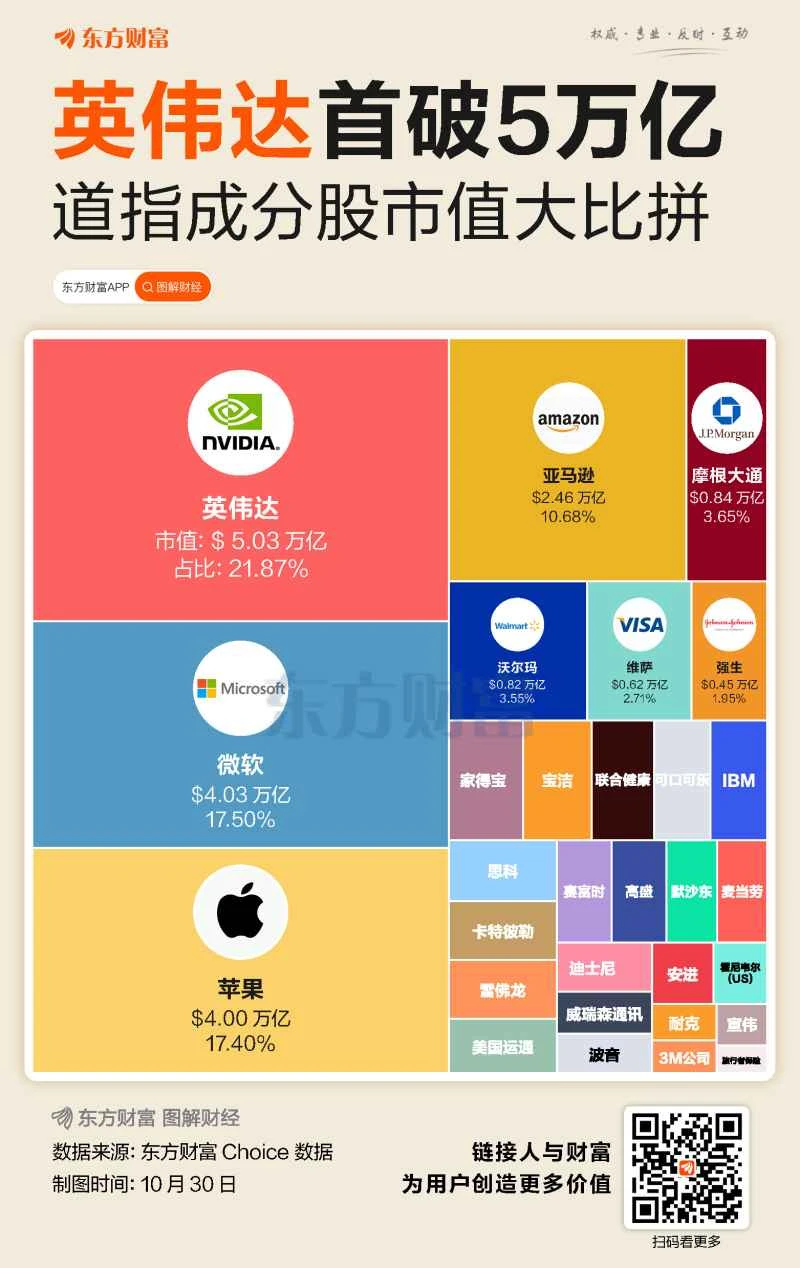 Nvidia's market capitalization surpasses 5 trillion for the first time, accounting for over 20% of the Dow Jones Industrial Average.