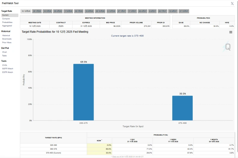 Goldman Sachs' latest assessment: The Federal Reserve will cut interest rates in December and then cut them twice more next year!