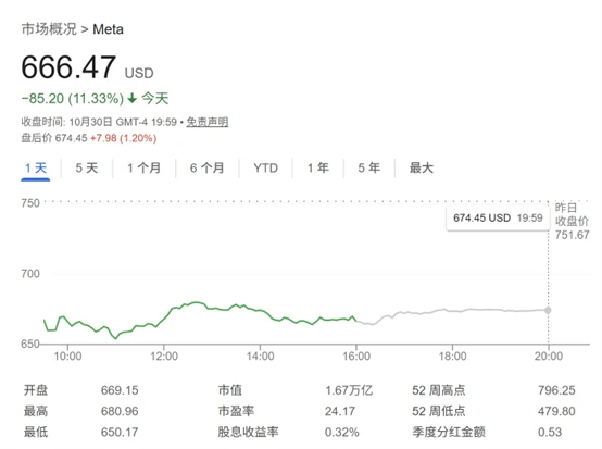 AI spending out of control? Meta's market value evaporates by over 1.5 trillion overnight, and its target price is scrambled to be lowered by investment banks.