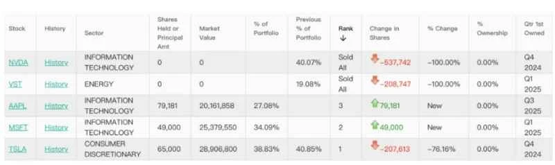 Another billionaire has sold off all his Nvidia shares! Nvidia's market value evaporated by 4.4 trillion yuan in 14 trading days.