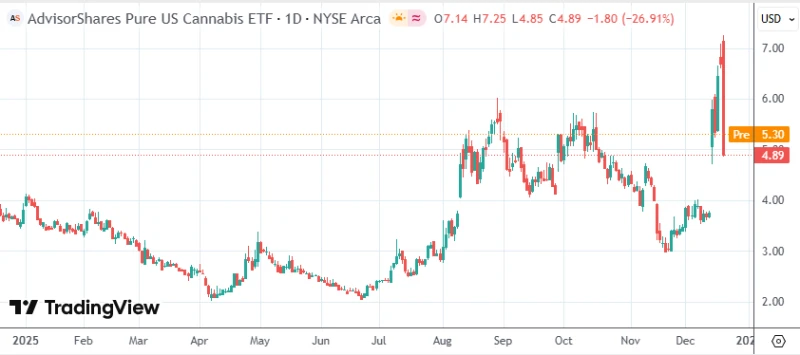 Is the executive order a negative factor? US cannabis stocks wiped out all gains for the week overnight.
