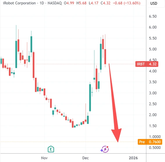 iRobot, the pioneer of robotic vacuum cleaners, announced its bankruptcy reorganization this month, which was seen as a catalyst for speculation in robotics-related stocks.