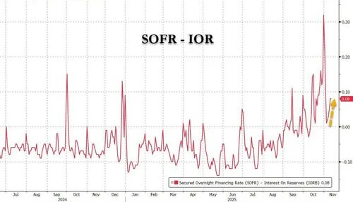 The US "cash crunch" continues to rage: Is the market pressuring the Federal Reserve to take action?