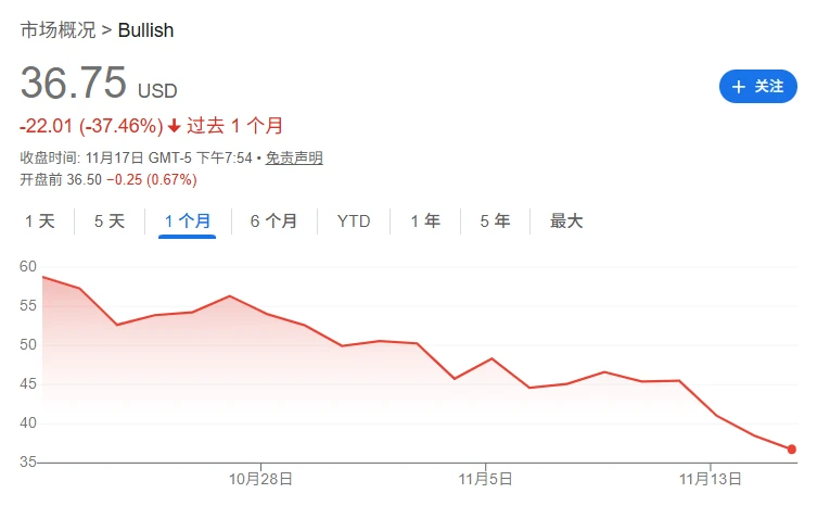 Defying the trend, "Sister Wood" invests $10 million to increase her stake in cryptocurrency concept stock Bullish.