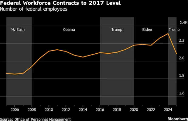 320,000 federal employees will leave! First look at Trump's 2025 "mass layoffs" figures.