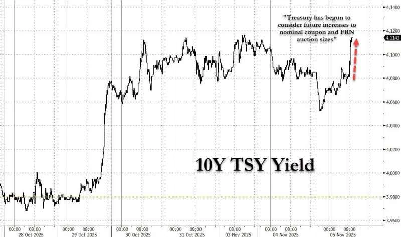 US Treasuries suffered a massive sell-off! The US Treasury Department hinted at future expansion of long-term debt issuance.