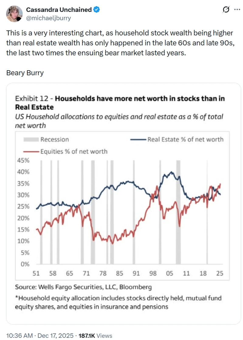 "Big Short" Burry warns: US household stock wealth surpassing real estate wealth could be a harbinger of a long-term bear market.
