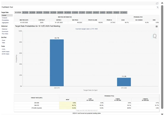 JPMorgan Chase "tears up reports" twice in one week! JPMorgan predicts the Fed will cut rates in December and again in January.