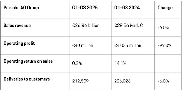 Once a "money-printing machine" for luxury cars, Porsche's profits have plummeted by 99%, and its stock price has halved in three years since its IPO.