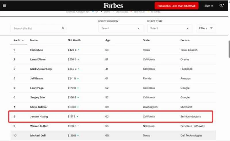 Jensen Huang rises to eighth place on the Forbes Billionaires list! Elon Musk praises Nvidia's market capitalization surpassing $5 trillion.