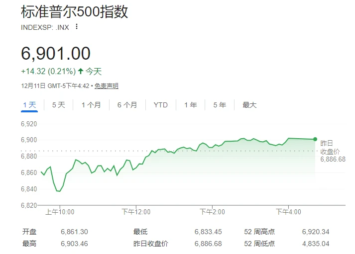 A Wall Street strategist predicts that the US stock market will rise by more than 10% next year, fueled by the Federal Reserve's support.
