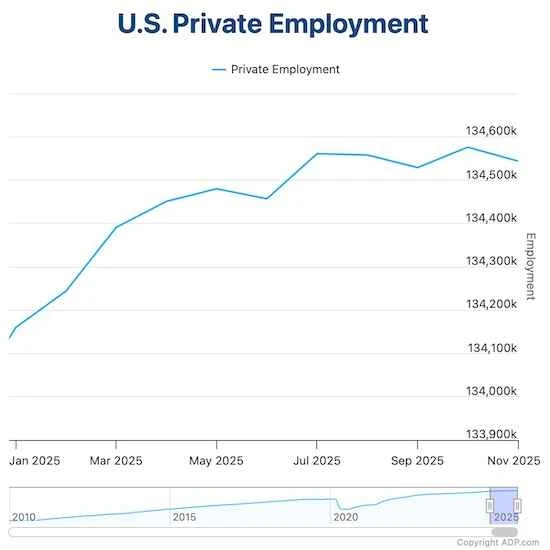 Worst in two and a half years! Unexpectedly negative ADP nonfarm payrolls data raises the question of whether the Fed's hawkish stance will concede.