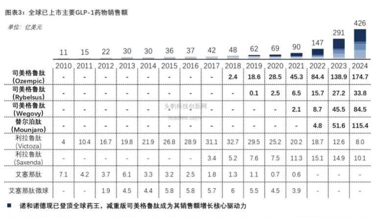 The price of the weight-loss miracle drug has dropped from $1,350 per month to $350. The GLP-1 market will shift from a duopoly in the United States to multi-dimensional competition.