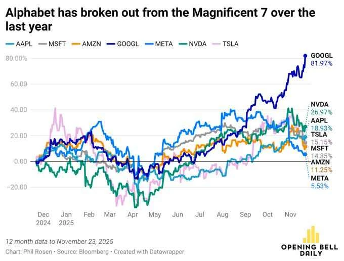 The AI ​​giant with the highest degree of vertical integration! Google ascends to the throne as the "new king": Is the entire Silicon Valley trembling?