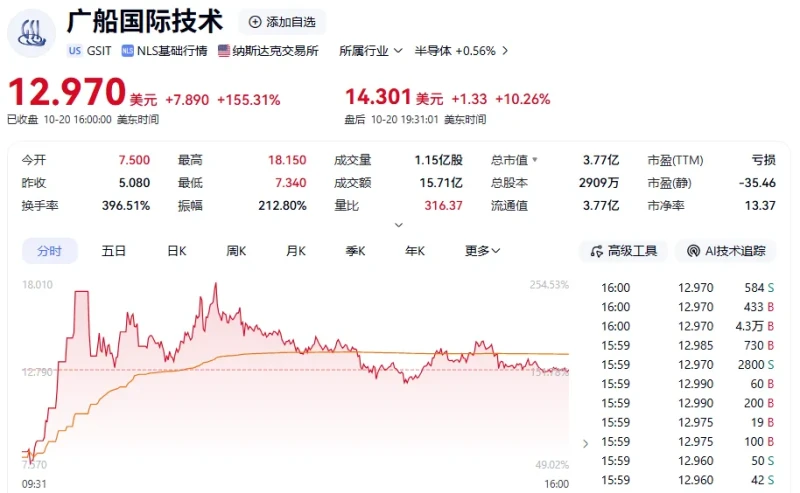 Guangzhou Shipyard International Technology Co., Ltd. surged over 150% after multiple circuit breakers triggered!