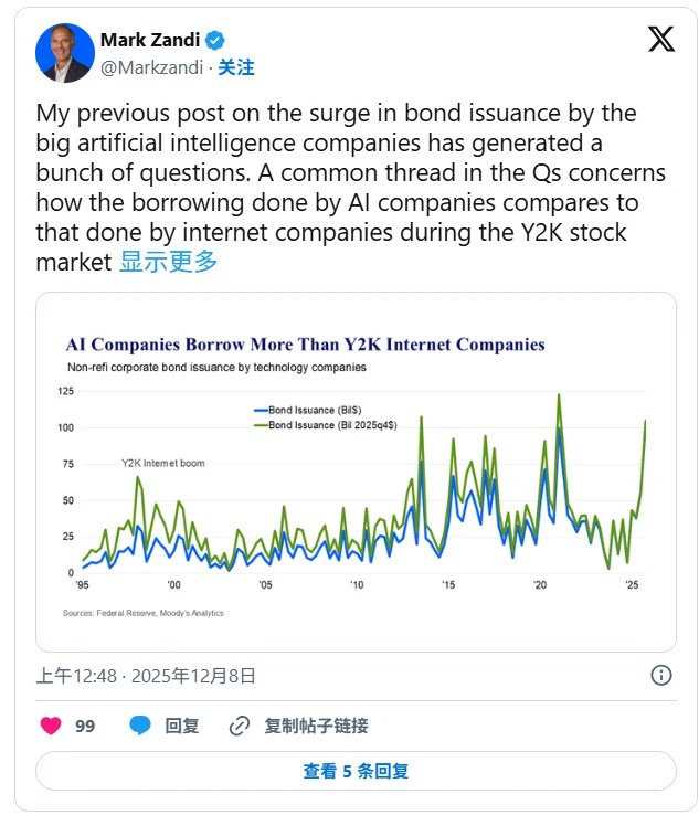 The AI ​​lending frenzy is intensifying! Moody's warns: the entire financial system faces risks.