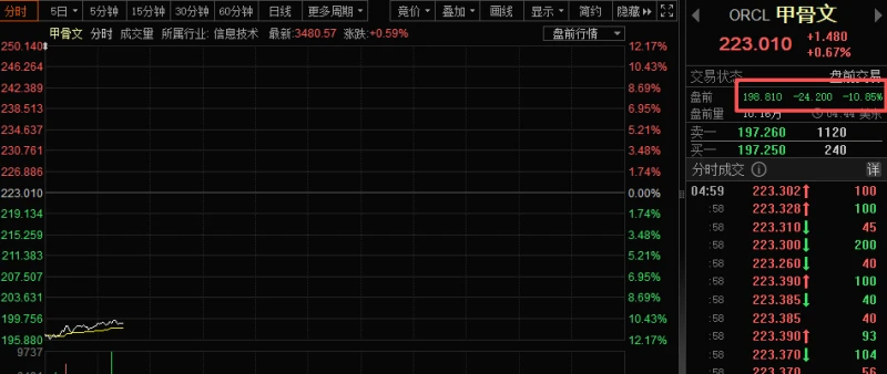 US AI giants plunge in pre-market trading! Apple's AI glasses may be released next year; top-performing stocks emerge.