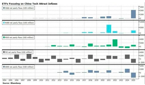 Eastern AI "Shocks" Wall Street! US Investors Buy Chinese Tech ETFs Like Crazy This Year