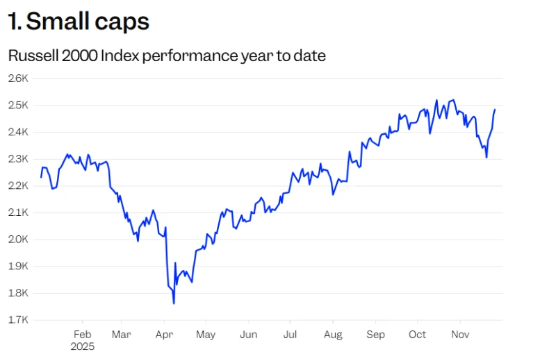 Don't just focus on the "Big Seven"! Goldman Sachs offers investment advice for 2026: Look at healthcare and overseas markets.