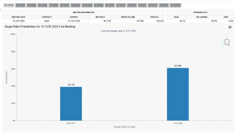 Expectations for a December rate cut have plummeted? White House's Hassett: It would be a terrible time to "back off" now!