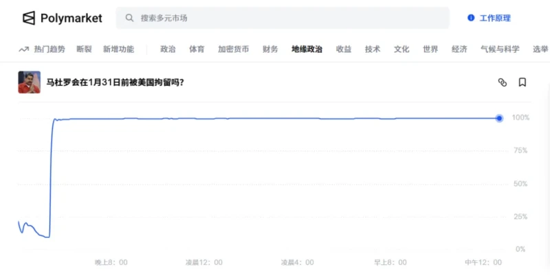 Accurate betting! Maduro's arrest becomes a money-printing machine! Earnings exceeding 1200% in a single day.