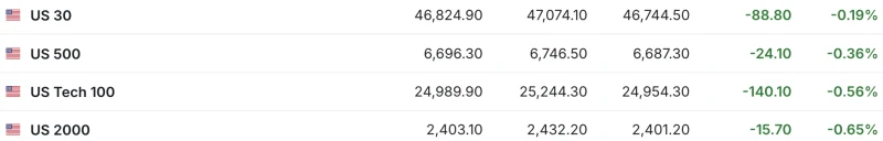 Market sentiment remains weak; US stock futures continue to decline | Tonight's highlights