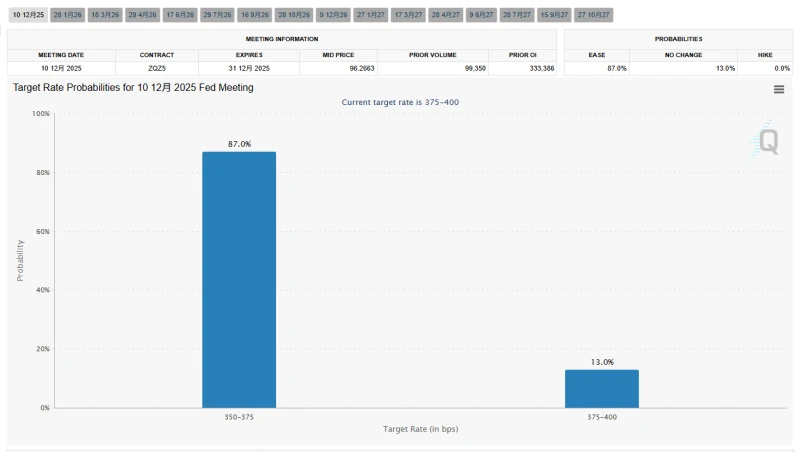 Powell's "most likely successor" predicts the Federal Reserve will cut interest rates by 25 basis points at its December meeting!