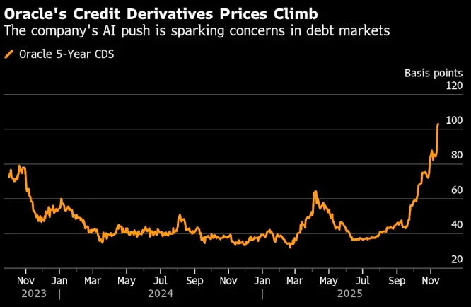 Reliving the subprime crisis? The CDS market is booming, and this time the protagonist is AI.