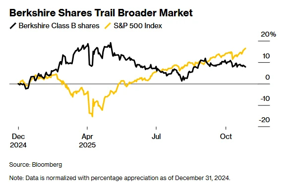 Worried about succession issues for the "Oracle of Omaha"? Berkshire Hathaway receives a rare "sell" rating.