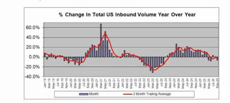 Was the sharp drop in US shipping container throughput in September due to tariffs or slowing demand?