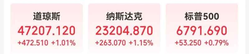 Will the Fed's rate cut next week be a certainty after the release of key US data? All three major US stock indices hit new highs.