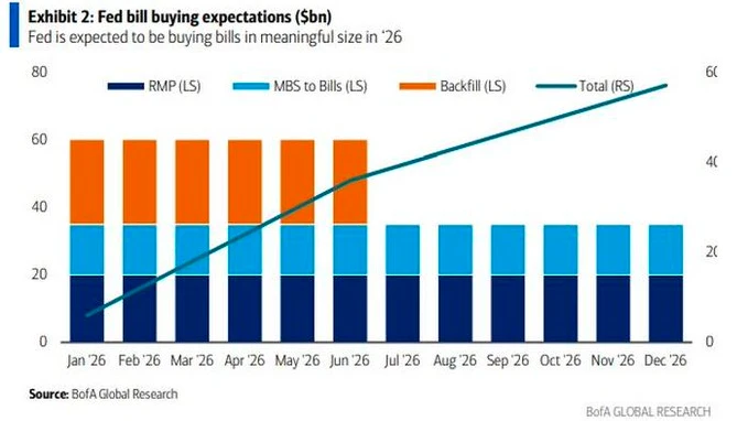 Buying $45 billion in bonds per month? The Fed has something more important to do this week than cutting interest rates: will it expand its balance sheet?