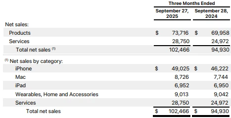 Apple's fourth-quarter results exceeded expectations; Cook predicted that the iPhone 17 would sell "out of the ordinary."