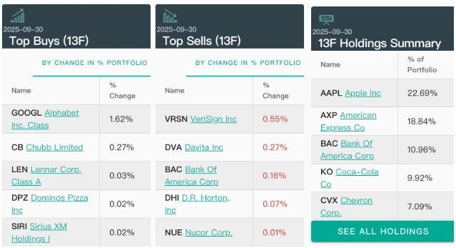 Berkshire Hathaway makes moves in tech stocks! Building a position in Google while reducing its holdings in Apple.