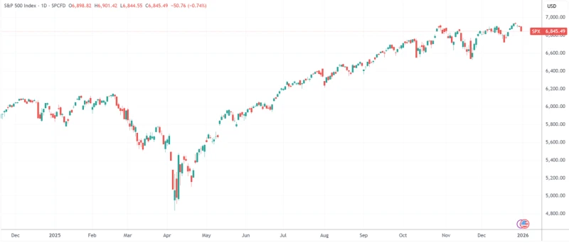 The list of last year's "most accurate forecasters" has been released. Check out their "US stock market guide" for 2026!