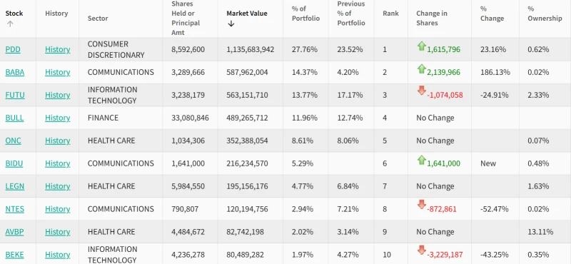 Hillhouse Capital's (HHLR) US stock holdings in Q3: Total market value of holdings surged by 7 billion, indicating continued increase in allocation to Chinese assets.