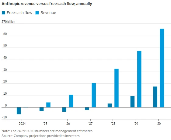 Two ways to "play" with AI: OpenAI will still be burning money three years later, while Anthropic will start making money?