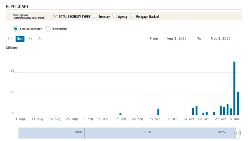 Interest rates surge in unprecedented magnitude! Is the US experiencing a "cash crunch"?
