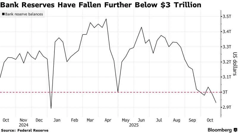 Breaking news! Two major Wall Street banks predict the Federal Reserve will announce the end of QT next week.