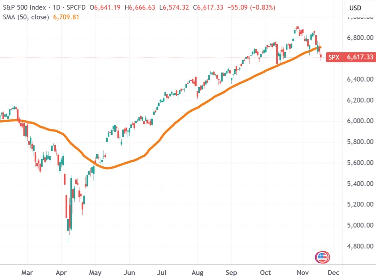 The bearish sentiment from top Wall Street banks has increased. Goldman Sachs president: The US AI bull market should take a break.