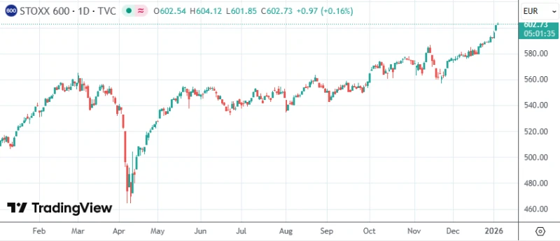 Goldman Sachs strategists are optimistic about the performance of European stocks this year; undervaluation may attract US capital inflows.